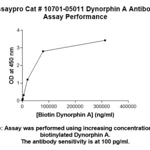 Dynorphin A (1-17) Antibody