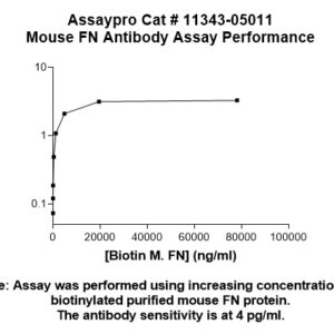 Mouse Fibronectin (FN) Antibody