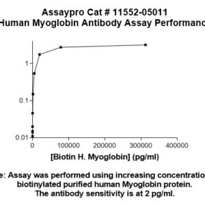 Human Myoglobin (Mb) Antibody