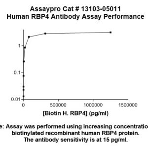 Human Recombinant Retinol-Binding Protein 4 (RBP4) Antibody