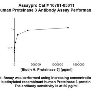 Human Proteinase 3 (PR3, cANCA) Antibody