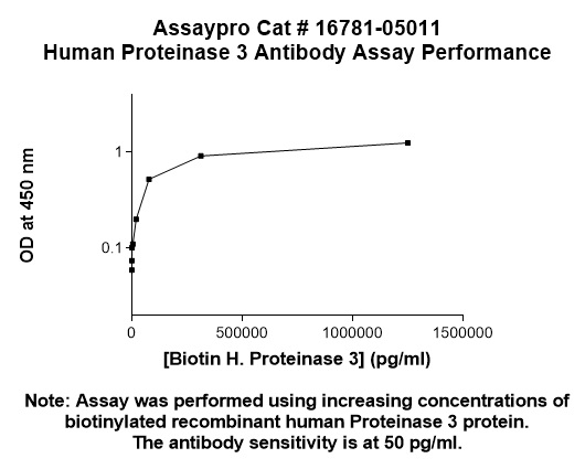 Human Proteinase 3 (PR3, cANCA) Antibody (Biotin Conjugate)