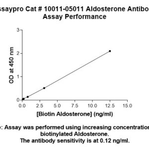 Aldosterone Antibody