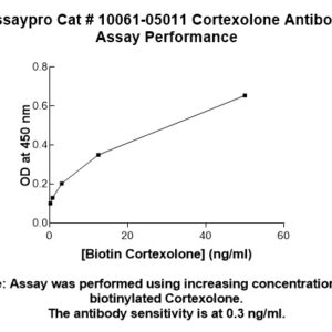 Cortexolone Antibody