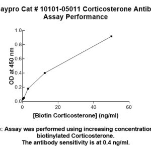 Corticosterone Antibody