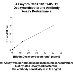 Deoxycorticosterone Antibody