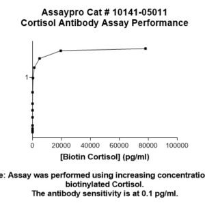 Cortisol Antibody