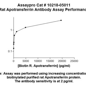 Rat Apotransferrin Antibody
