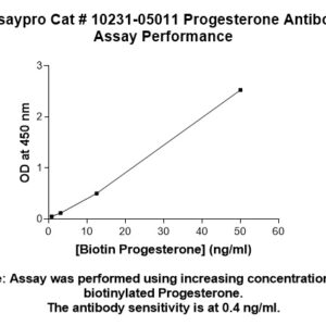 Progesterone Antibody