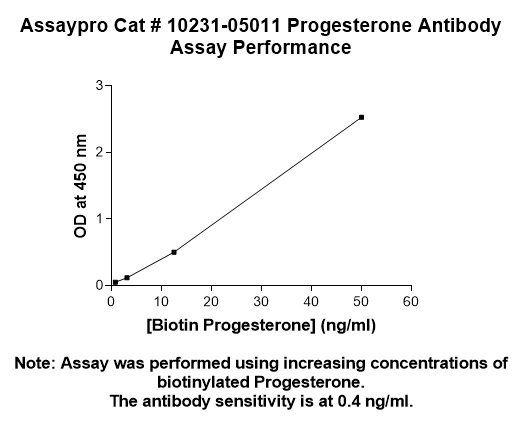 Progesterone Antibody