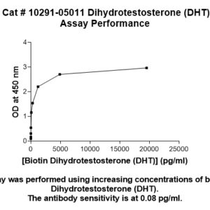 Dihydrotestosterone (DHT) Antibody