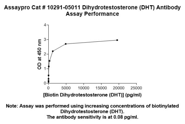 Dihydrotestosterone (DHT) Antibody