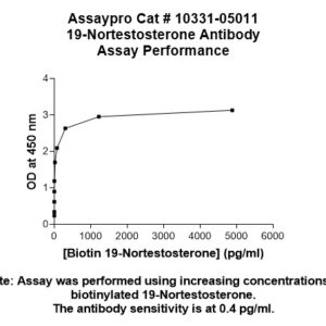 19-Nortestosterone Antibody