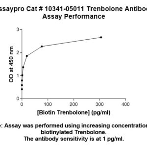 Trenbolone Antibody