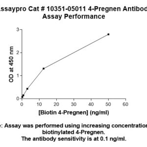 17 alpha, 20 beta-DIHYDROXYPROGESTERONE Antibody