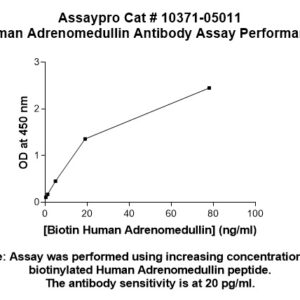 Human Adrenomedullin (AM) Antibody