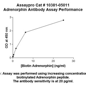 Adrenorphin Antibody (Biotin Conjugate)