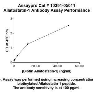 Allatostatin 1 Antibody (Biotin Conjugate)