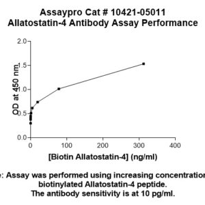 Allatostatin 4 Antibody (Biotin Conjugate)