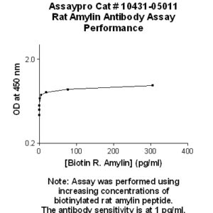 Rat Amylin Antibody