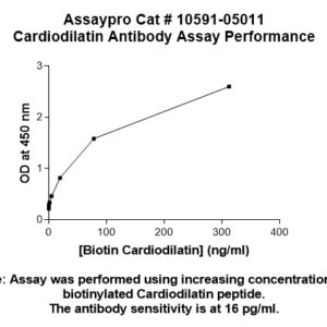 Cardiodilatin (1-16) Antibody (Biotin Conjugate)
