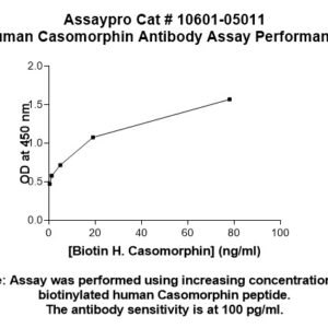 Human beta-Casomorphin Antibody