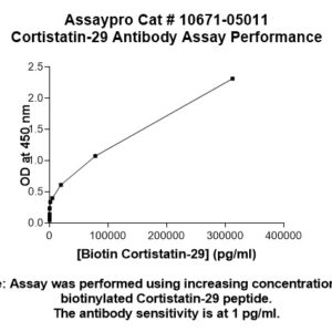 Cortistatin 29 Antibody (Biotin Conjugate)