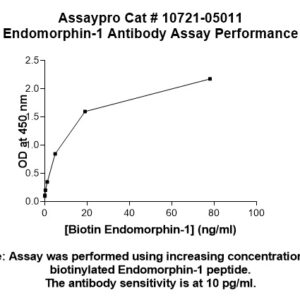 Endomorphin-1 Antibody (Biotin Conjugate)