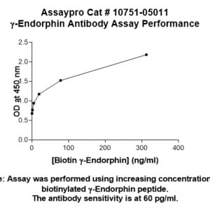 gamma-Endorphin Antibody