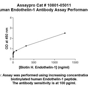 Human Endothelin-1 Antibody