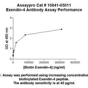 Exendin-4 Antibody