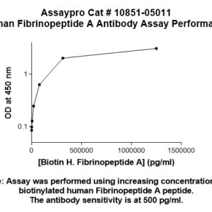 Human Fibrinopeptide A Antibody (Biotin Conjugate)