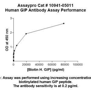 Human Gastric Inhibitory Polypeptide (GIP) Antibody