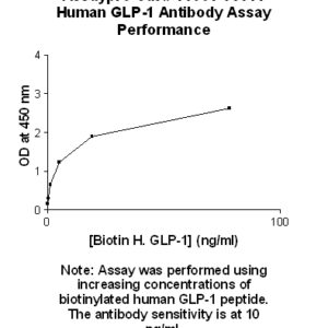 Human Glucagon-like Peptide 1 (GLP-1) Antibody