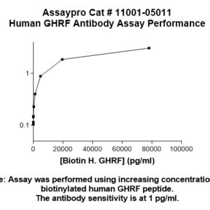 Human Growth Hormone Releasing Factor (GHRF) Antibody