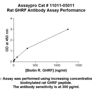Rat Growth Hormone-Releasing Factor (GHRF) Antibody