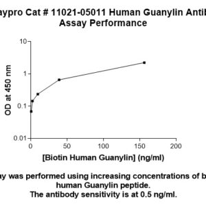Human Guanylin Antibody