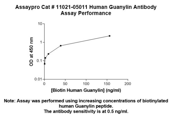 Human Guanylin Antibody (Biotin Conjugate)