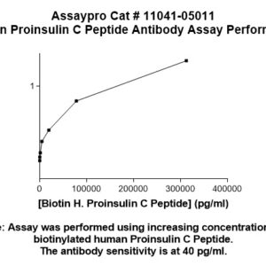 Human Proinsulin C Peptide (33-63) Antibody