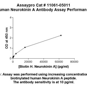 Tyr[0] Neurokinin A  Antibody (Biotin Conjugate)