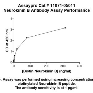 Neurokinin B Antibody