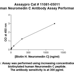 [Ser2]-Neuromedin C (GRP) Antibody