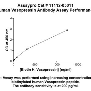 Arginine Vasopressin ([Arg8] Vasopressin) Antibody (Biotin Conjugate)