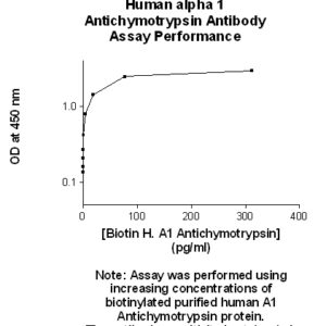 Human alpha-1-Antichymotrypsin (AACT) Antibody (Biotin Conjugate)