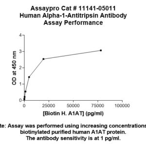Human alpha-1-Antitripsin (A1AT) Antibody