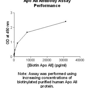 Human Apolipoprotein A-II (Apo A2) Antibody (Biotin Conjugate)