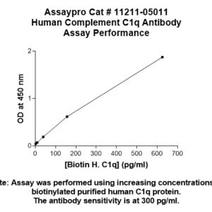 Human Complement C1q Antibody
