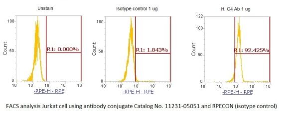 Human Complement C4 AssayLite Antibody (RPE Conjugate)
