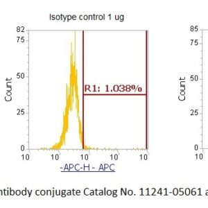 Human Catalase AssayLite Antibody (APC Conjugate)