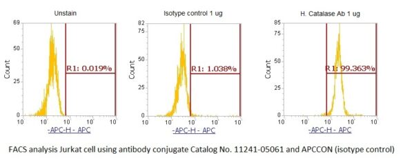 Human Catalase AssayLite Antibody (APC Conjugate)